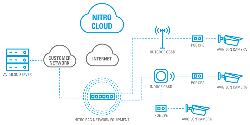 Nitro with Wireless Avigilon Cameras