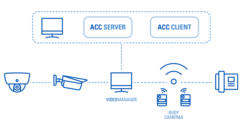 Avigilon Integrated Model